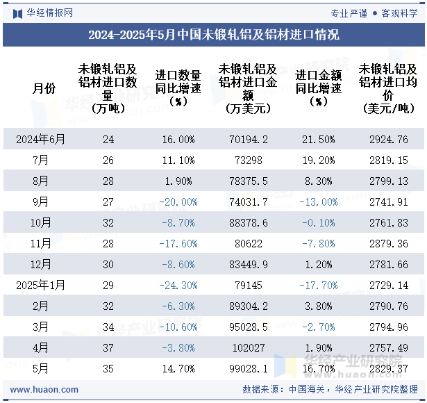 2024-2025年5月中国未锻轧铝及铝材进口情况
