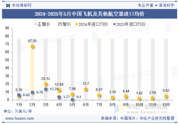 2024-2025年5月中国飞机及其他航空器进口均价