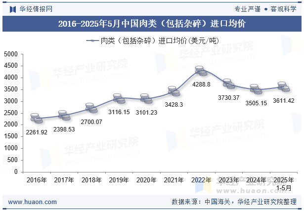 2016-2025年5月中国肉类（包括杂碎）进口均价
