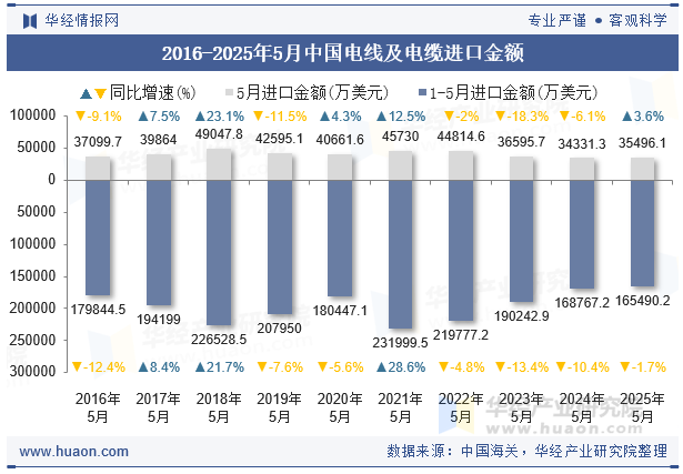 2016-2025年5月中国电线及电缆进口金额