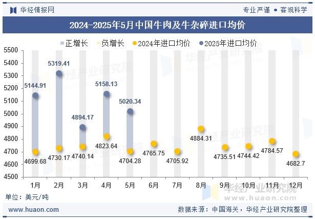 2024-2025年5月中国牛肉及牛杂碎进口均价