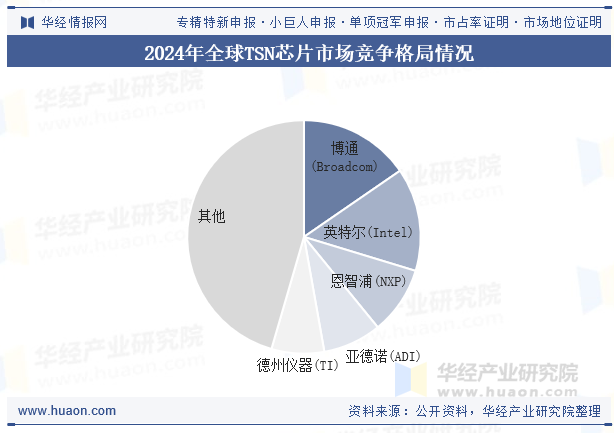 2024年全球TSN芯片市场竞争格局情况