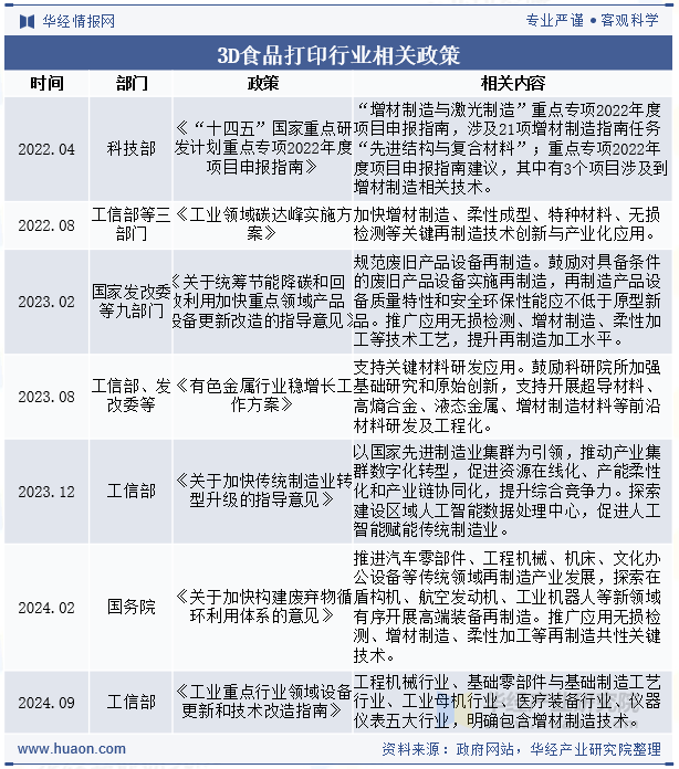3D食品打印行业相关政策