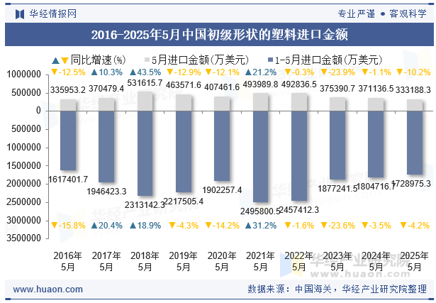 2016-2025年5月中国初级形状的塑料进口金额