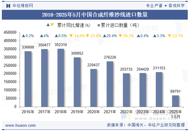 2016-2025年5月中国合成纤维纱线进口数量