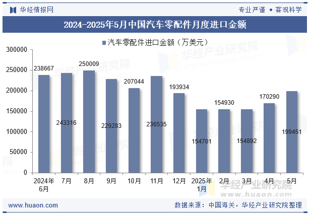 2024-2025年5月中国汽车零配件月度进口金额
