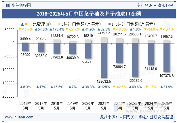 2016-2025年5月中国菜子油及芥子油进口金额