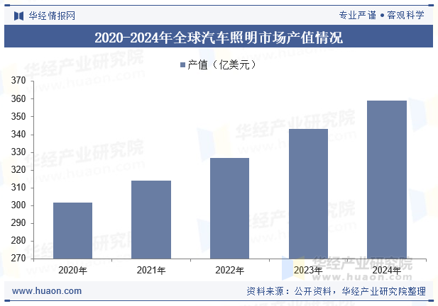 2020-2024年全球汽车照明市场产值情况