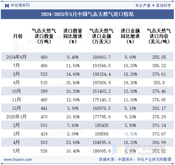 2024-2025年5月中国气态天然气进口情况