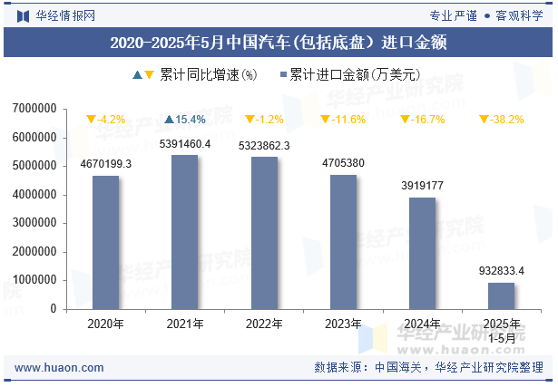 2020-2025年5月中国汽车(包括底盘）进口金额
