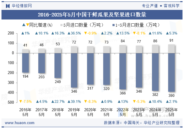 2016-2025年5月中国干鲜瓜果及坚果进口数量