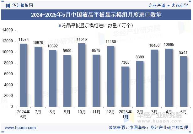 2024-2025年5月中国液晶平板显示模组月度进口数量