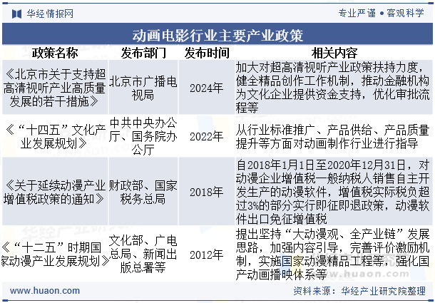 动画电影行业主要产业政策