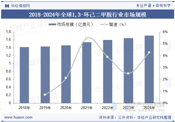 2018-2024年全球1,3-环己二甲胺行业市场规模