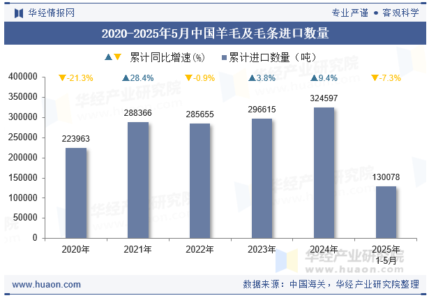 2020-2025年5月中国羊毛及毛条进口数量