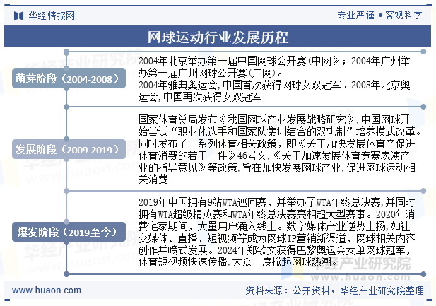 网球运动行业发展历程