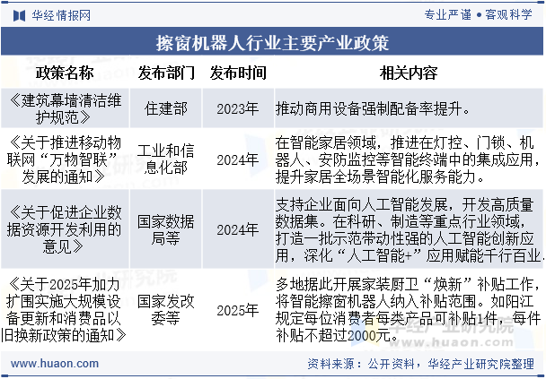擦窗机器人行业主要产业政策
