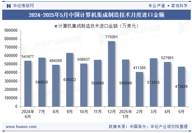 2024-2025年5月中国计算机集成制造技术月度进口金额