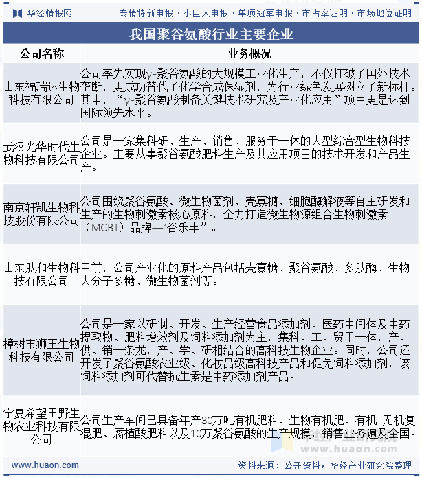 我国聚谷氨酸行业主要企业