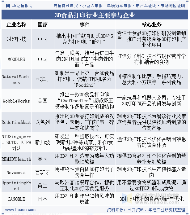 3D食品打印行业主要参与企业