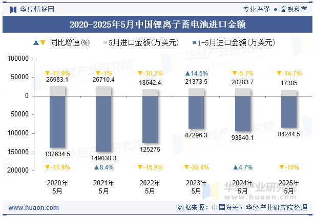 2020-2025年5月中国锂离子蓄电池进口金额