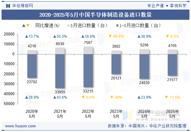 2020-2025年5月中国半导体制造设备进口数量