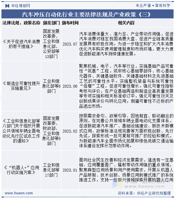 汽车冲压自动化行业主要法律法规及产业政策《三》