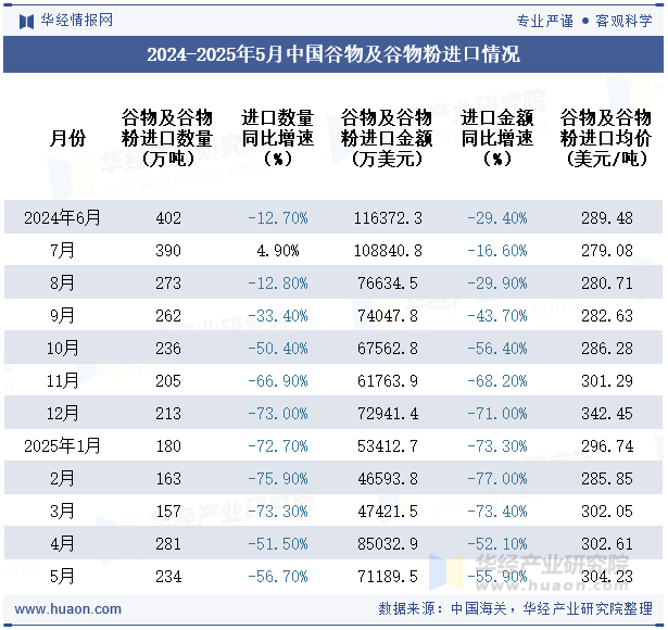 2024-2025年5月中国谷物及谷物粉进口情况