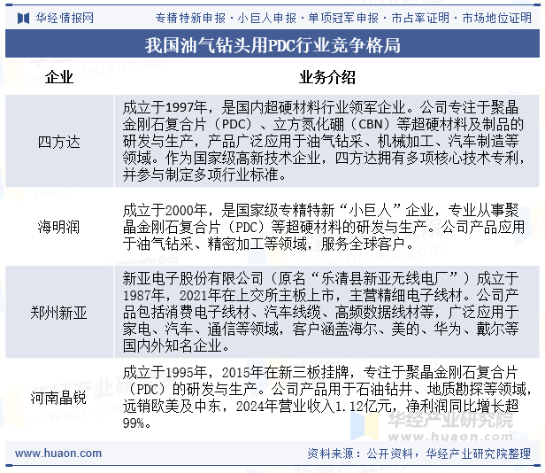 我国油气钻头用PDC行业竞争格局