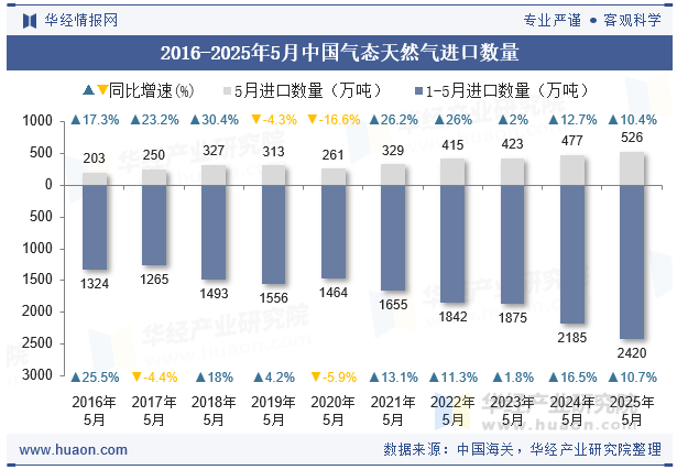 2016-2025年5月中国气态天然气进口数量