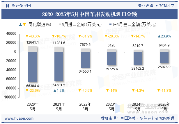 2020-2025年5月中国车用发动机进口金额
