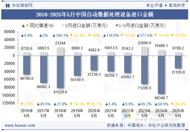 2016-2025年5月中国自动数据处理设备进口金额