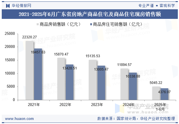 2021-2025年6月广东省房地产商品住宅及商品住宅现房销售额
