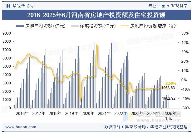 2016-2025年6月河南省房地产投资额及住宅投资额