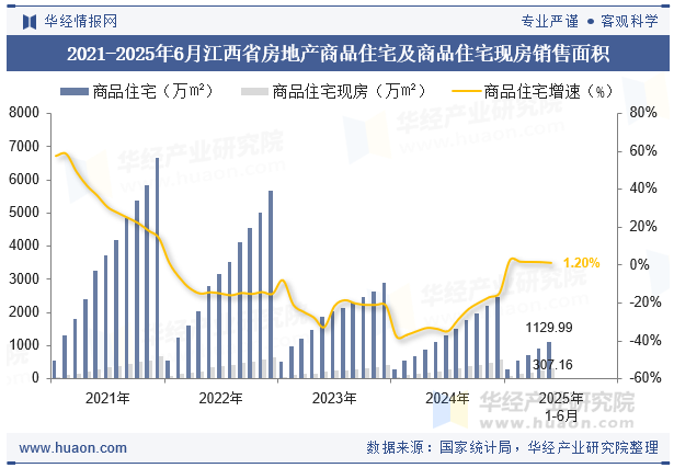 2021-2025年6月江西省房地产商品住宅及商品住宅现房销售面积