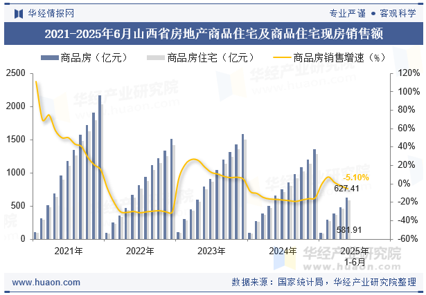 2021-2025年6月山西省房地产商品住宅及商品住宅现房销售额