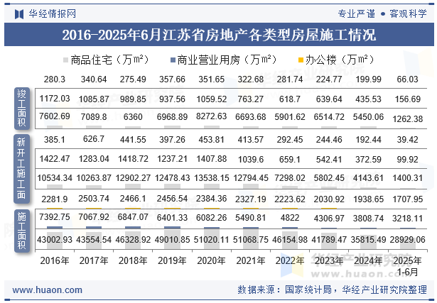 2016-2025年6月江苏省房地产各类型房屋施工情况