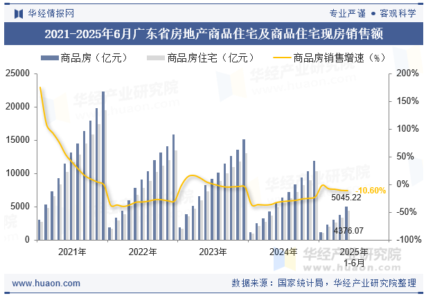 2021-2025年6月广东省房地产商品住宅及商品住宅现房销售额