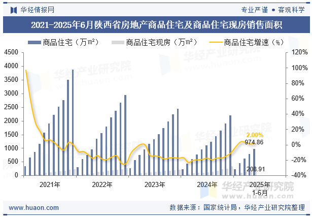 2021-2025年6月陕西省房地产商品住宅及商品住宅现房销售面积