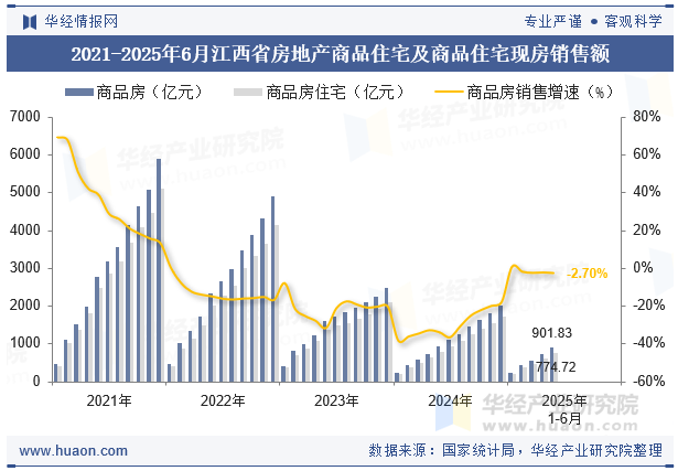 2021-2025年6月江西省房地产商品住宅及商品住宅现房销售额