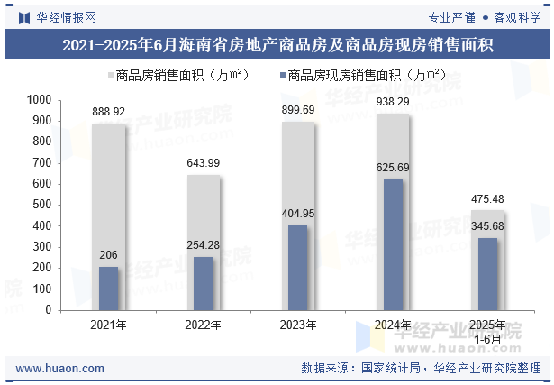 2021-2025年6月海南省房地产商品房及商品房现房销售面积