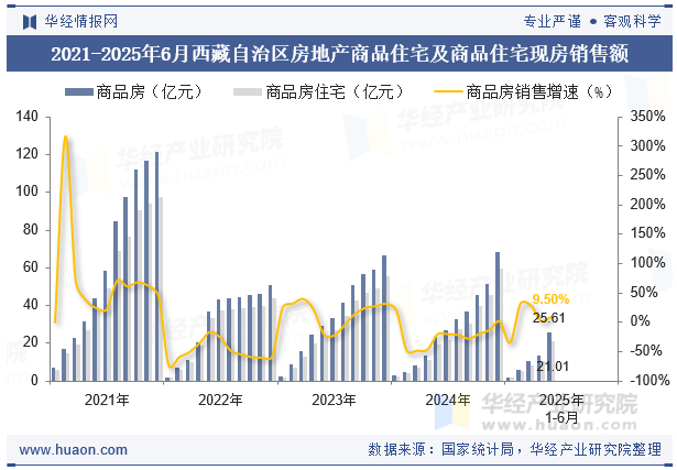 2021-2025年6月西藏自治区房地产商品住宅及商品住宅现房销售额