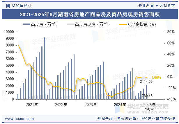 2021-2025年6月湖南省房地产商品房及商品房现房销售面积