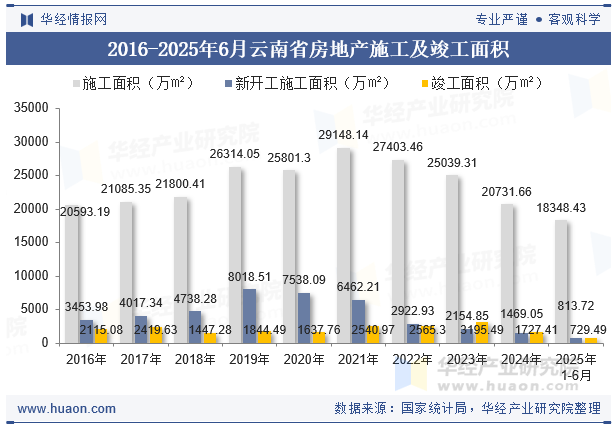2016-2025年6月云南省房地产施工及竣工面积