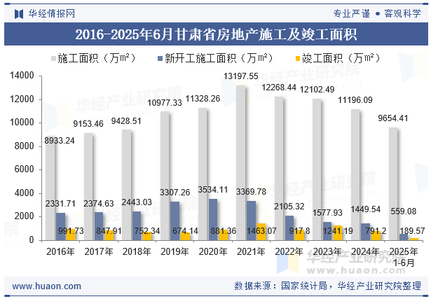 2016-2025年6月甘肃省房地产施工及竣工面积