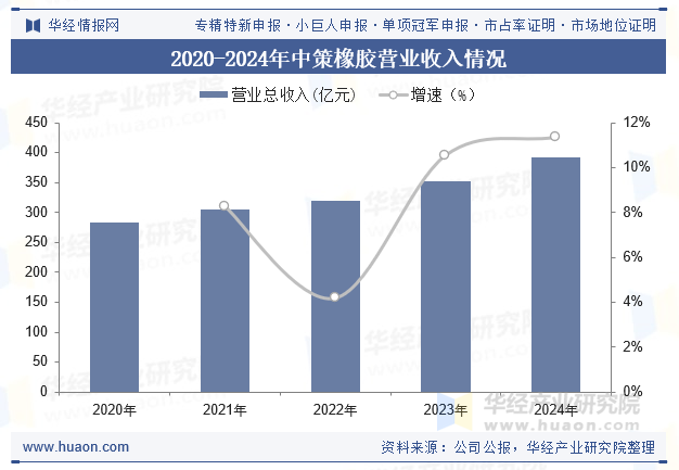 2020-2024年中策橡胶营业收入情况