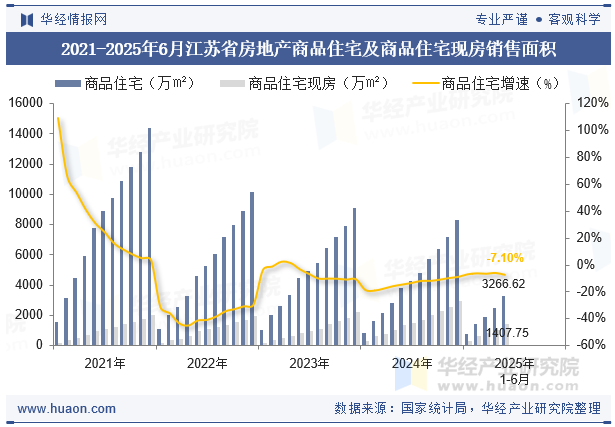 2021-2025年6月江苏省房地产商品住宅及商品住宅现房销售面积
