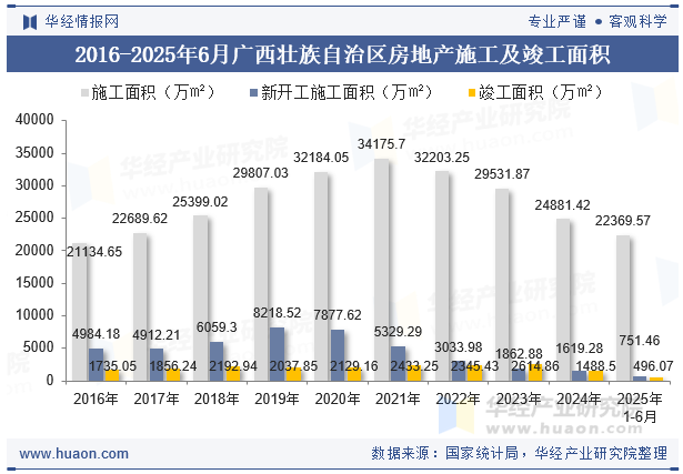 2016-2025年6月广西壮族自治区房地产施工及竣工面积