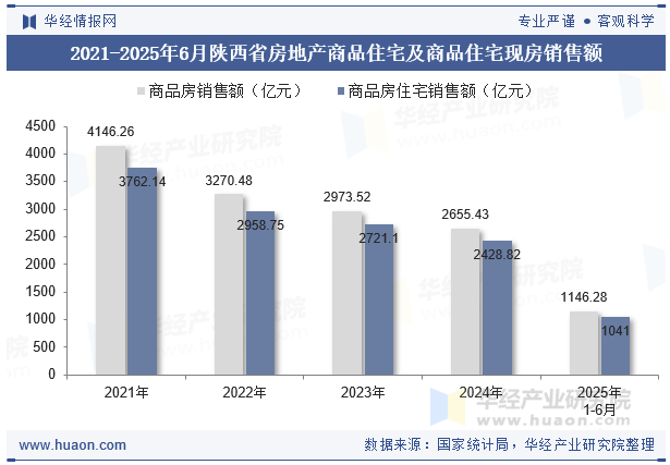 2021-2025年6月陕西省房地产商品住宅及商品住宅现房销售额