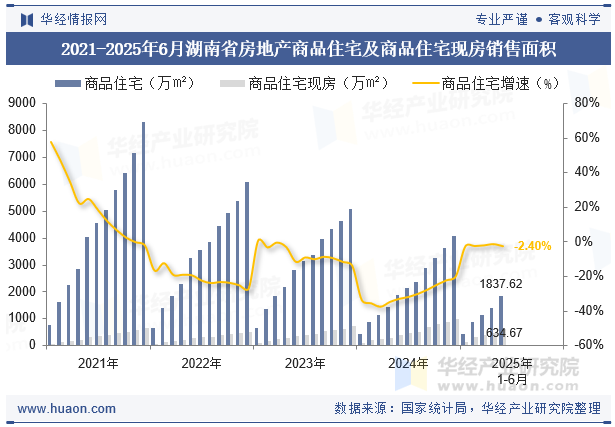 2021-2025年6月湖南省房地产商品住宅及商品住宅现房销售面积